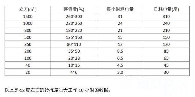 安裝一個(gè)大型冷庫(kù)做出租，前期需要投資多少錢(qián)